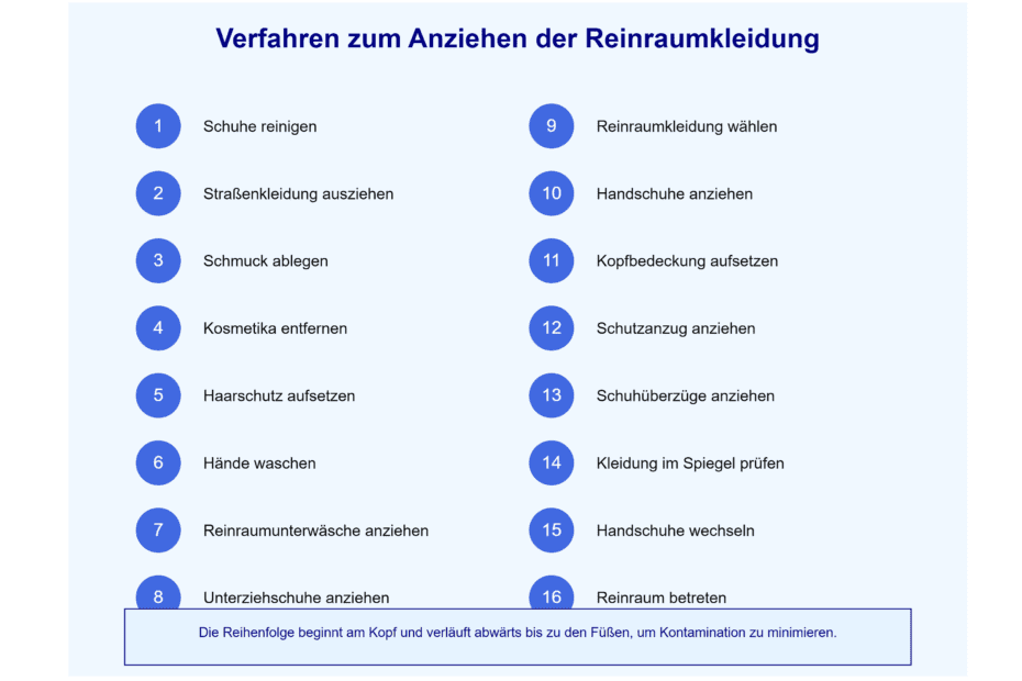 Verfahren zum Anziehen der Reinraumkleidung