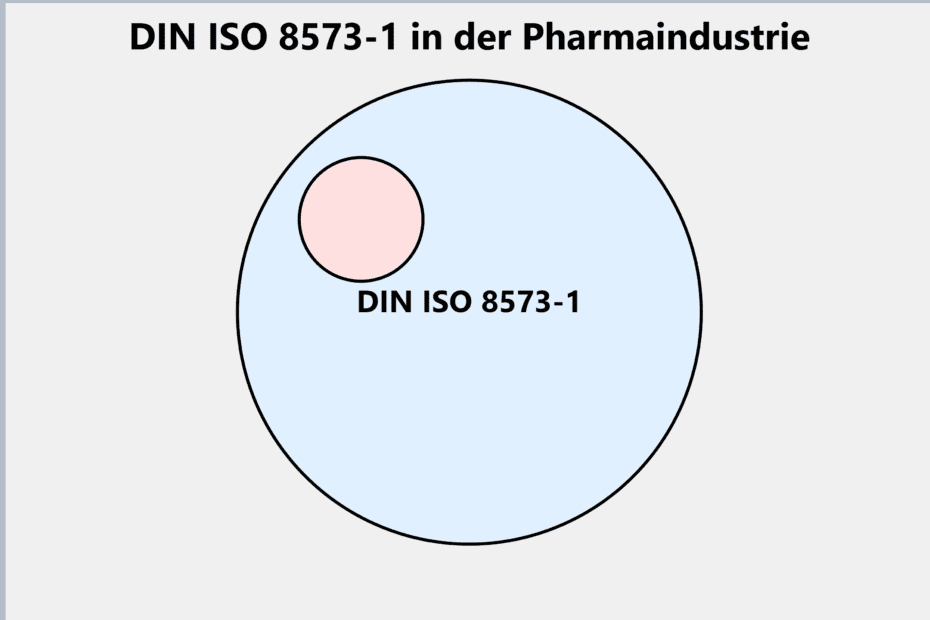 DIN ISO 8573-1 in der Pharmaindustrie