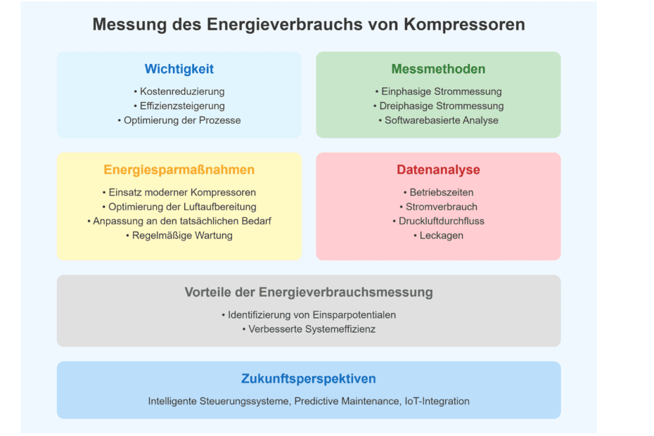 Methodik zur Bewertung des Energieverbrauchs von Kompressoren