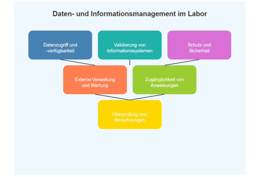 Berichterstattung von Ergebnissen im Labor