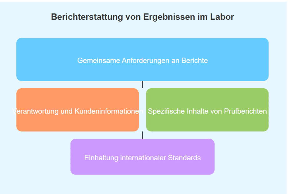 Berichterstattung von Ergebnissen im Labor