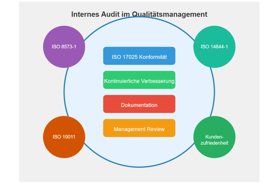 Internes Audit im Qualitätsmanagement