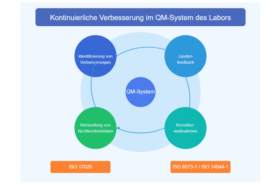 Kontinuierliche Verbesserung im Qualitätsmanagementsystem des Labors