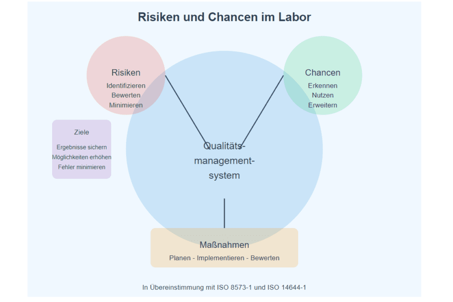 Risiken und Chancen im Labor