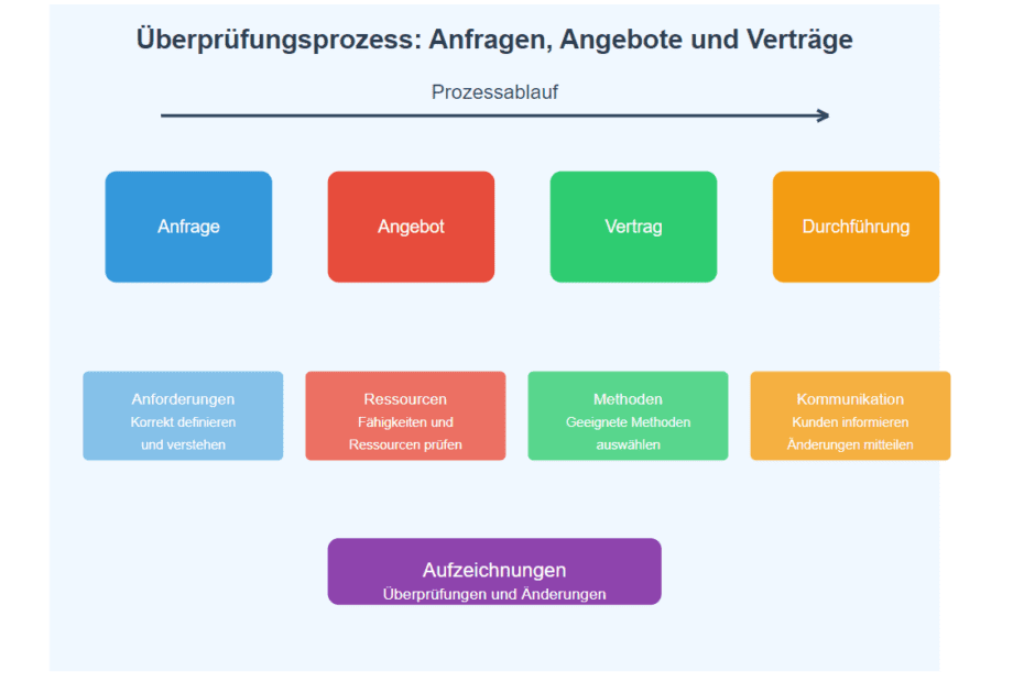 Überprüfungsprozess für Anfragen, Angebote und Verträge