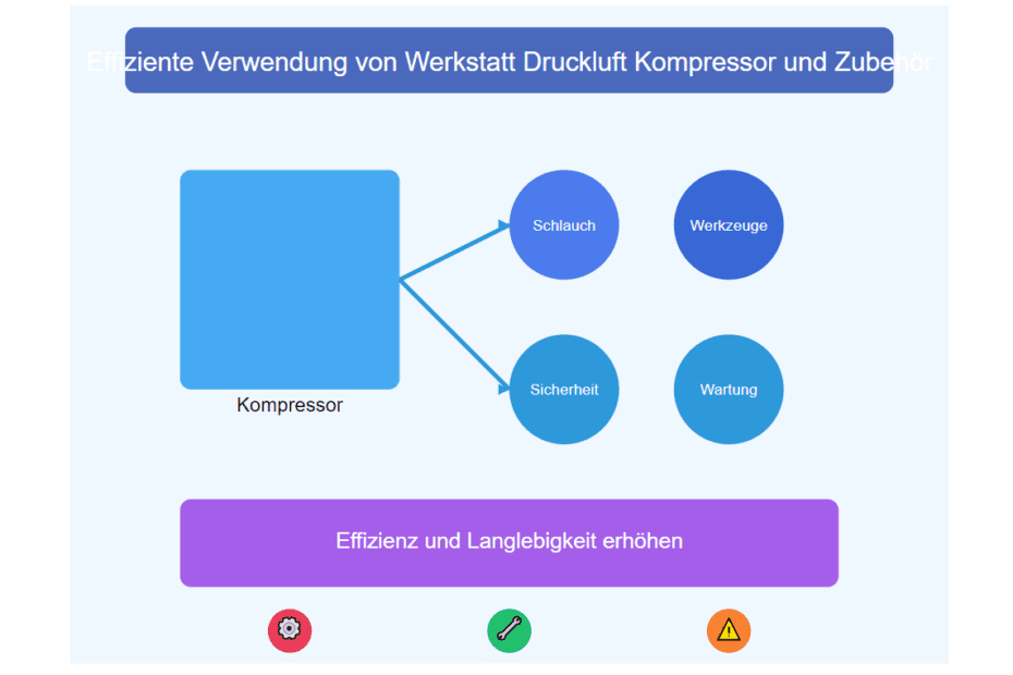 Effiziente Verwendung von Werkstatt Druckluft Kompressor und Zubehör