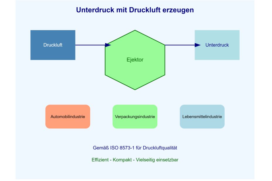 Unterdruck mit Druckluft erzeugen