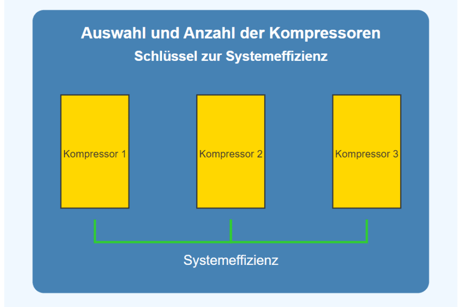 Auswahl und Anzahl der Kompressoren Schlüssel zur Systemeffizienz