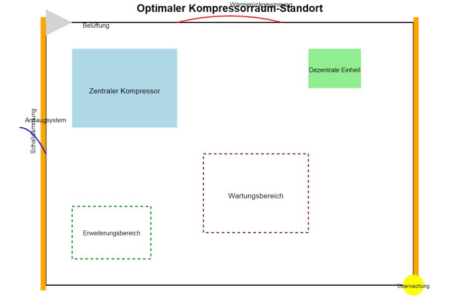 Kompressorraum-Standort Optimale Platzierung für maximale Effizienz