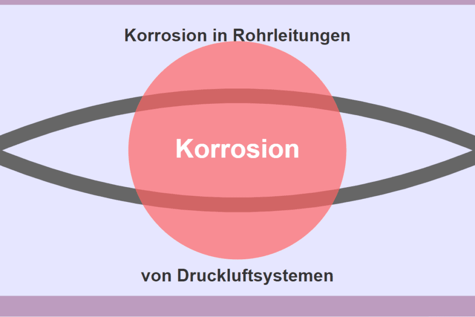 Korrosion in Rohrleitungen von Druckluftsystemen