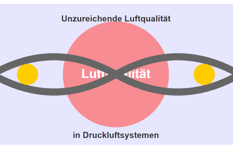 Probleme in Druckluftsystemen