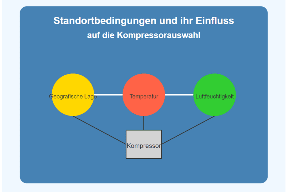 Standortbedingungen und ihr Einfluss auf die Kompressorauswahl und -dimensionierung