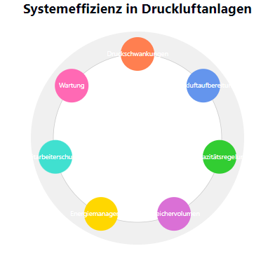 Systemeffizienz in Druckluftanlagen