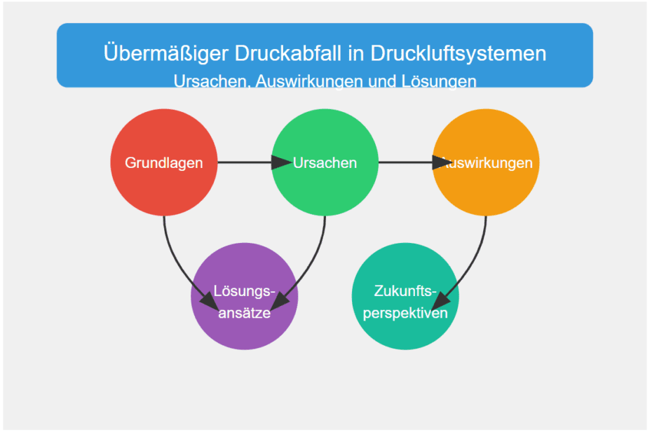 Übermäßiger Druckabfall in Druckluftsystemen