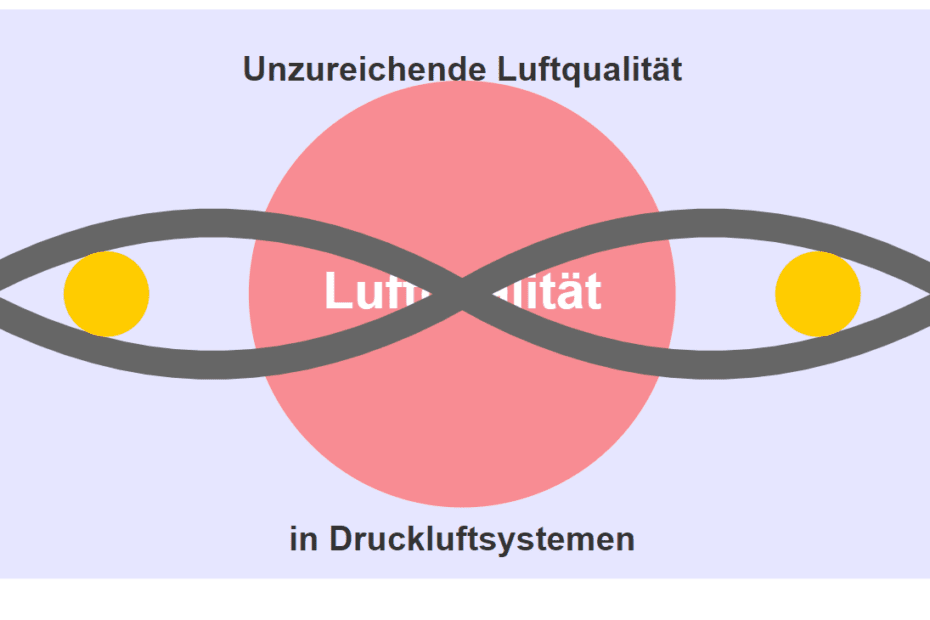 Unzureichende Luftqualität in Druckluftsystemen