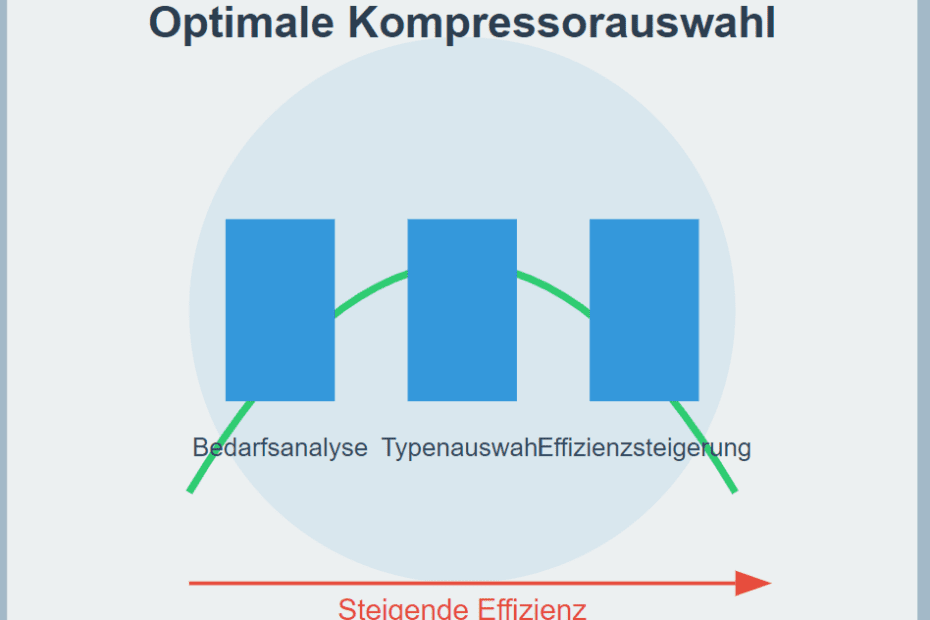 Optimale Auswahl von Luftkompressoren