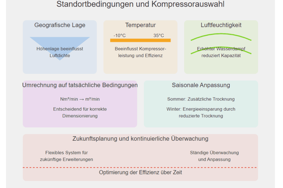 Standortbedingungen und ihr Einfluss auf Kompressoren