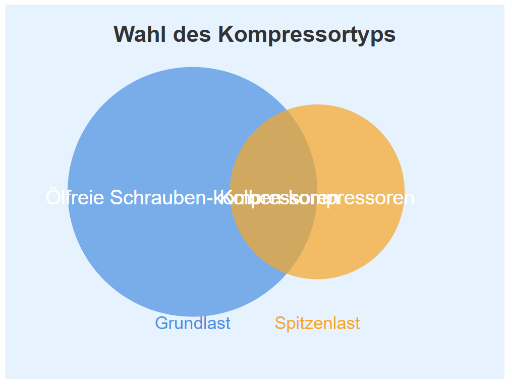 Wahl des Kompressortyps